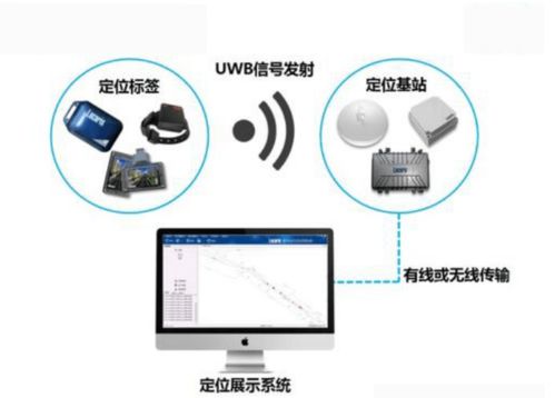 UWB室內(nèi)人員定位技術(shù)的特點(diǎn)